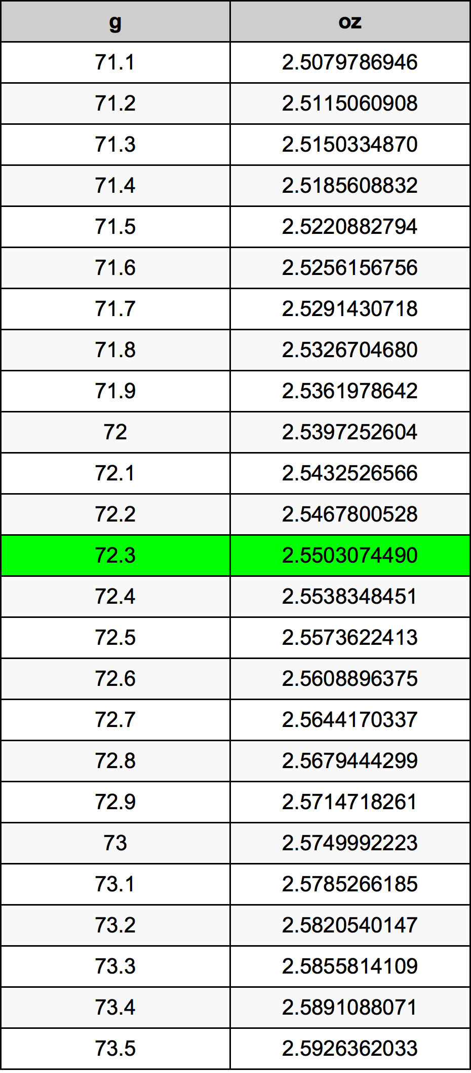 72.3 Gramma konverżjoni tabella