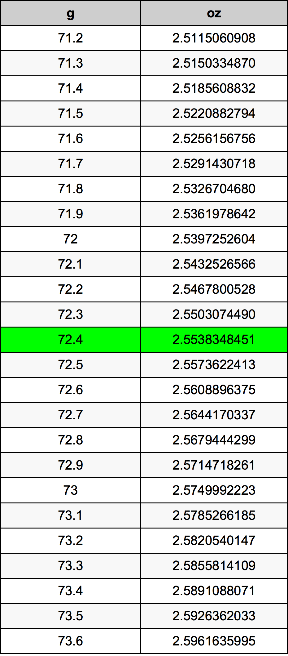 72.4 غرام جدول تحويل