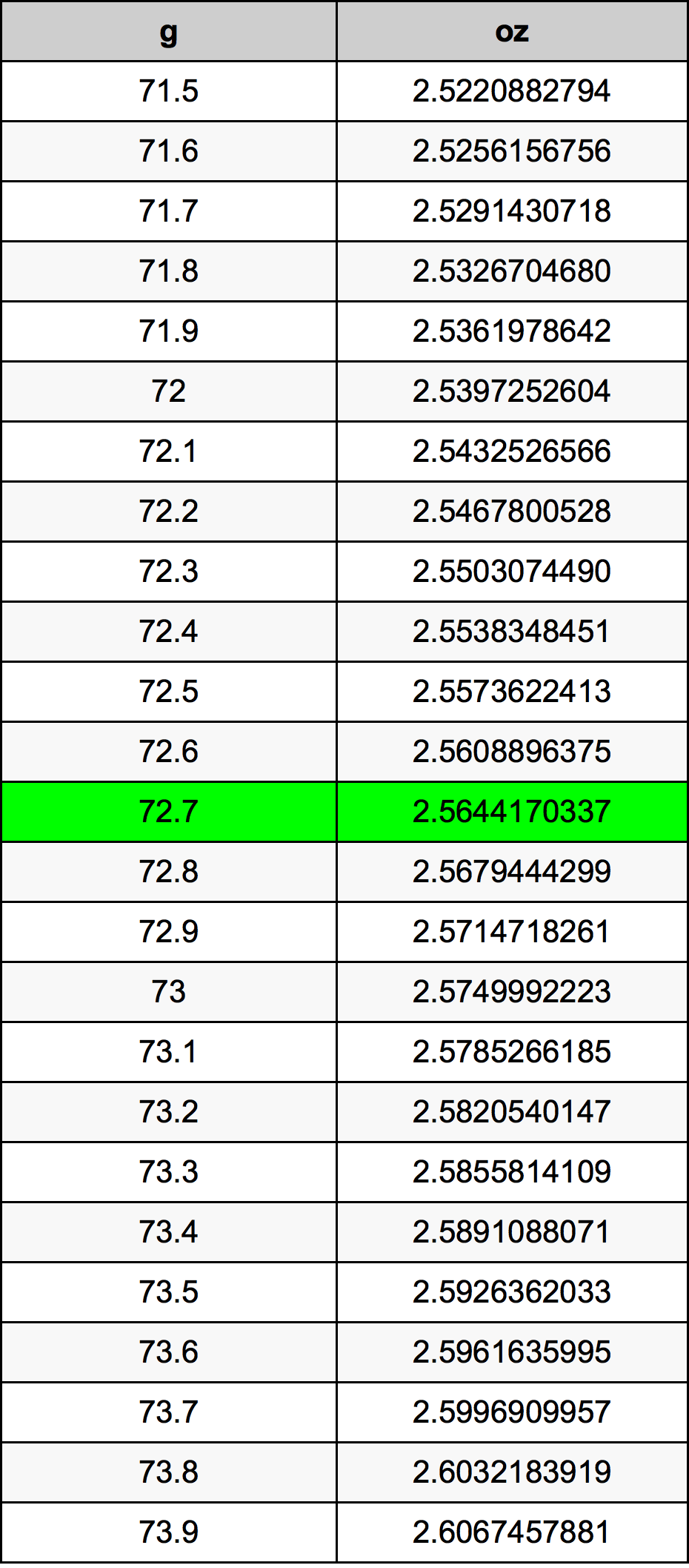 72.7 Грам Таблица за преобразуване