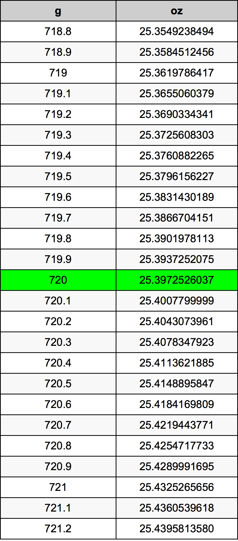720 Gramma konverżjoni tabella