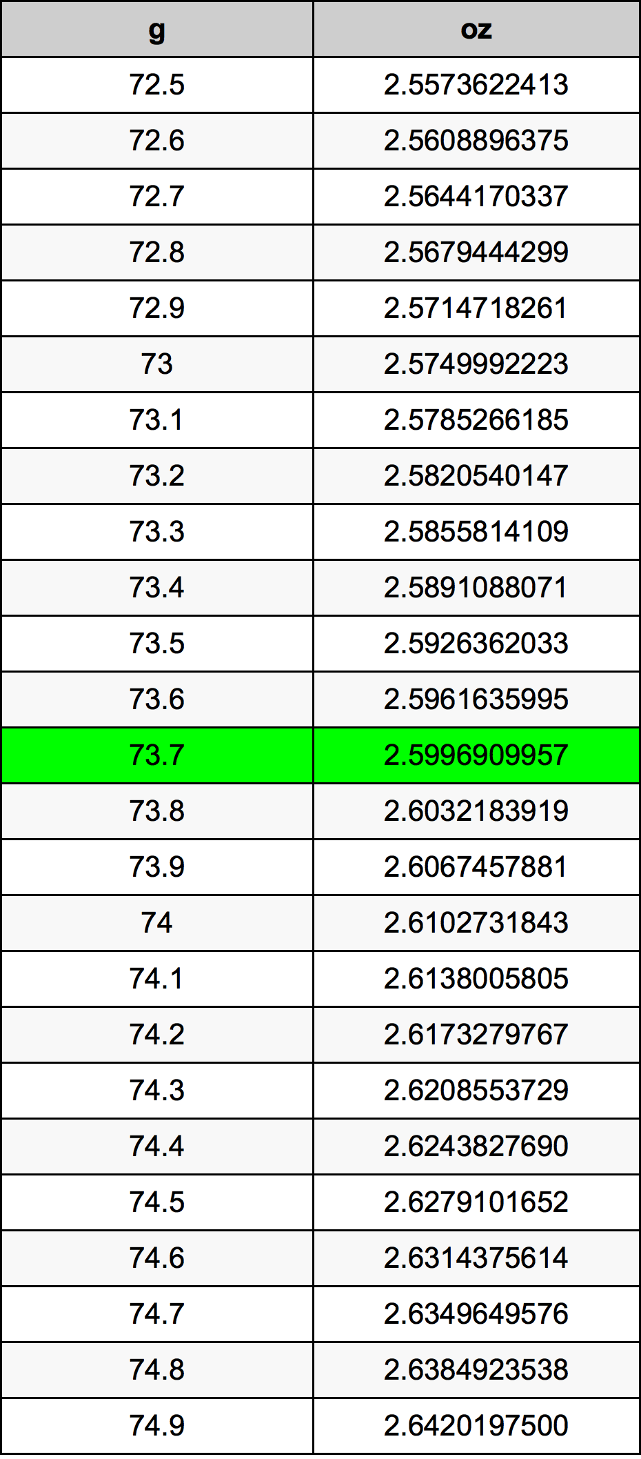 73.7 Gramma konverżjoni tabella