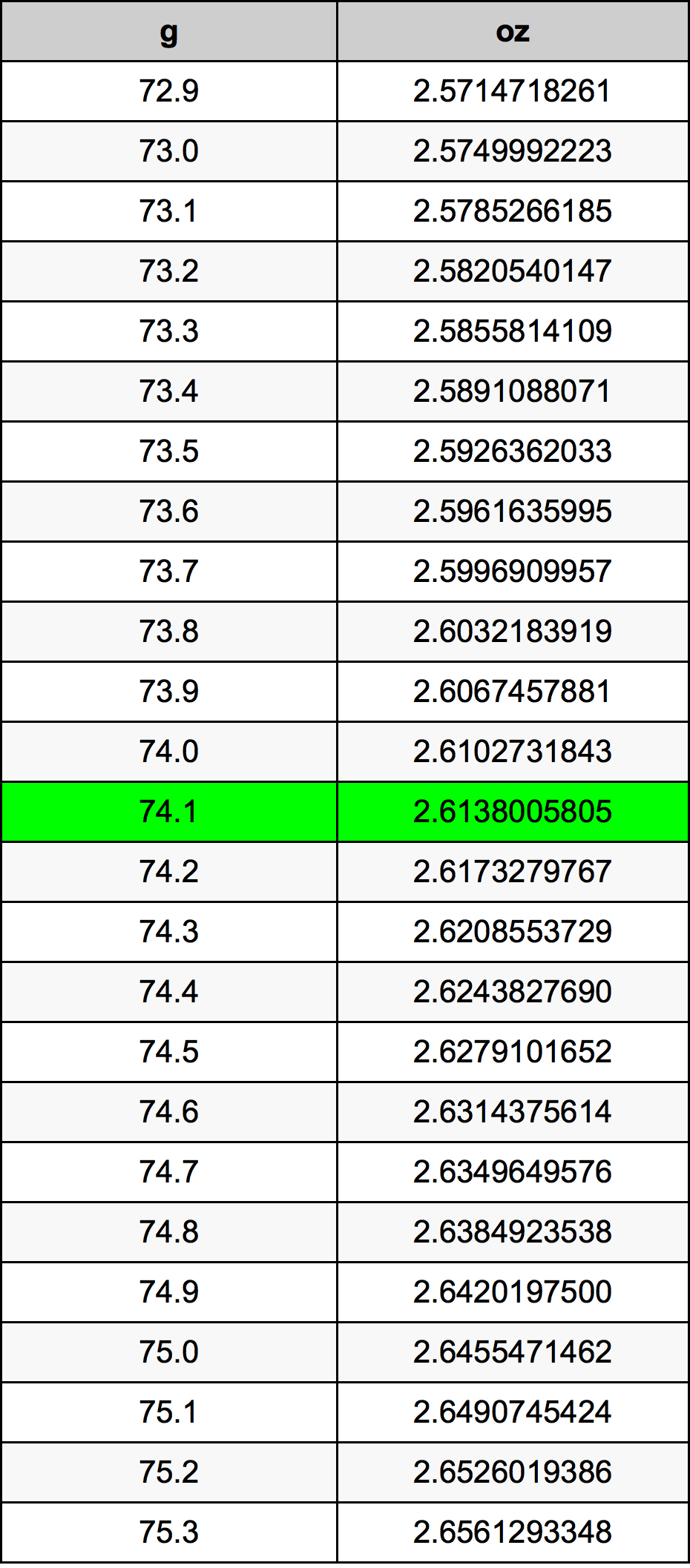 74.1 غرام جدول تحويل