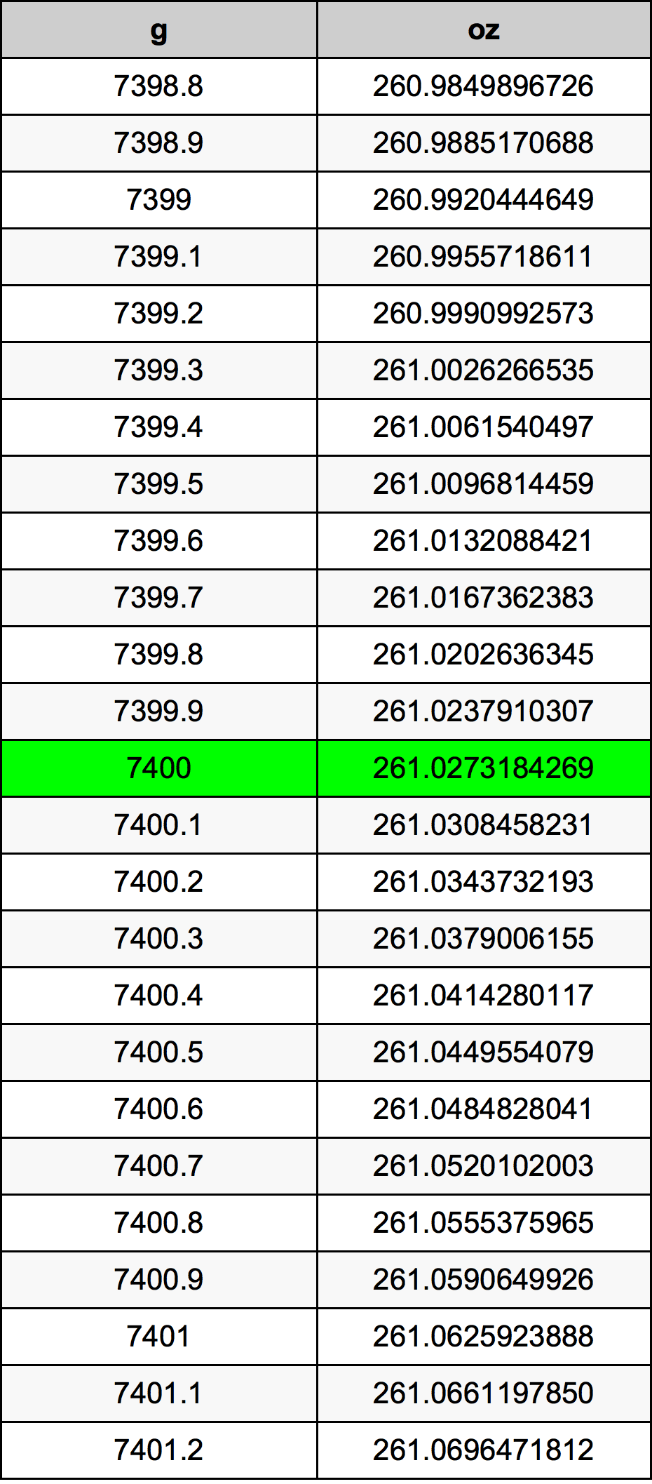 7400 Gramma konverżjoni tabella
