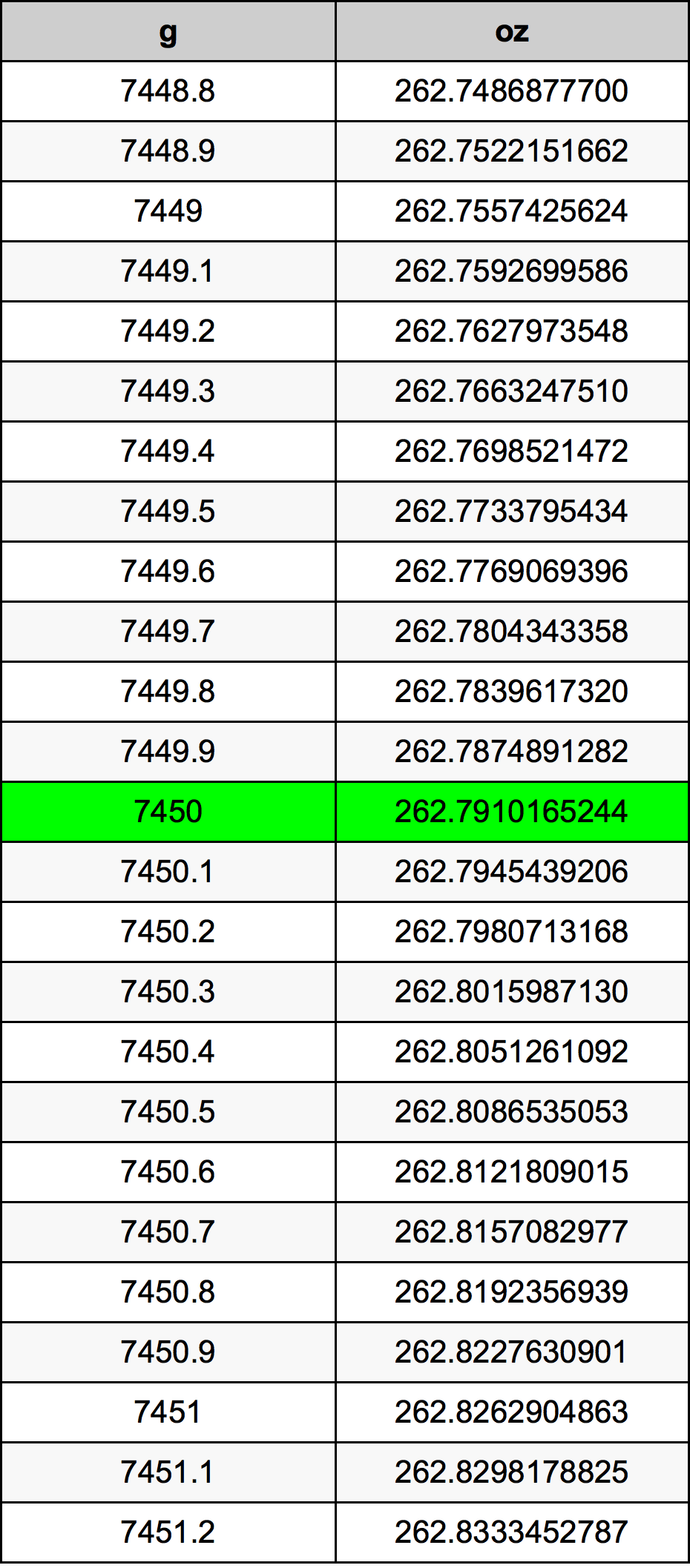 7450 Gramm átszámítási táblázat