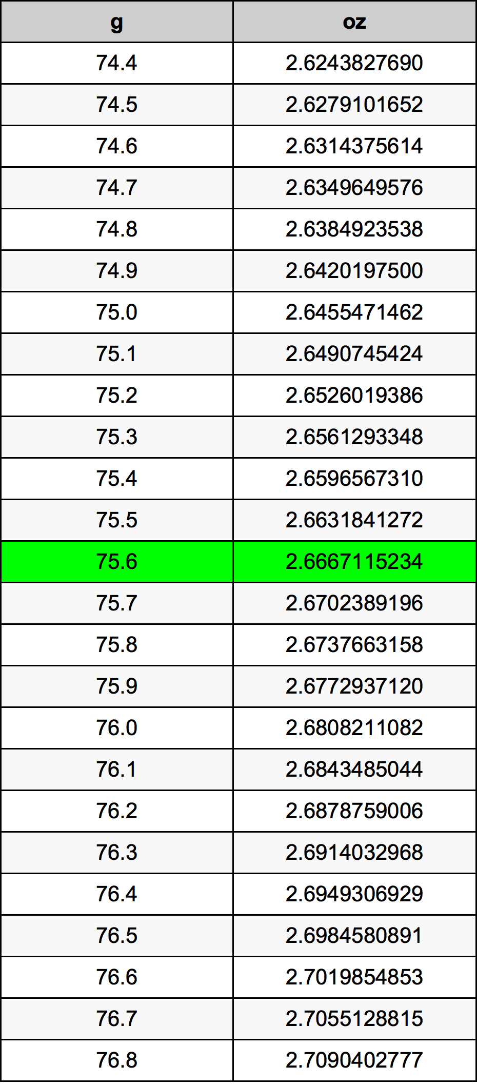 75.6 Грам Таблица за преобразуване