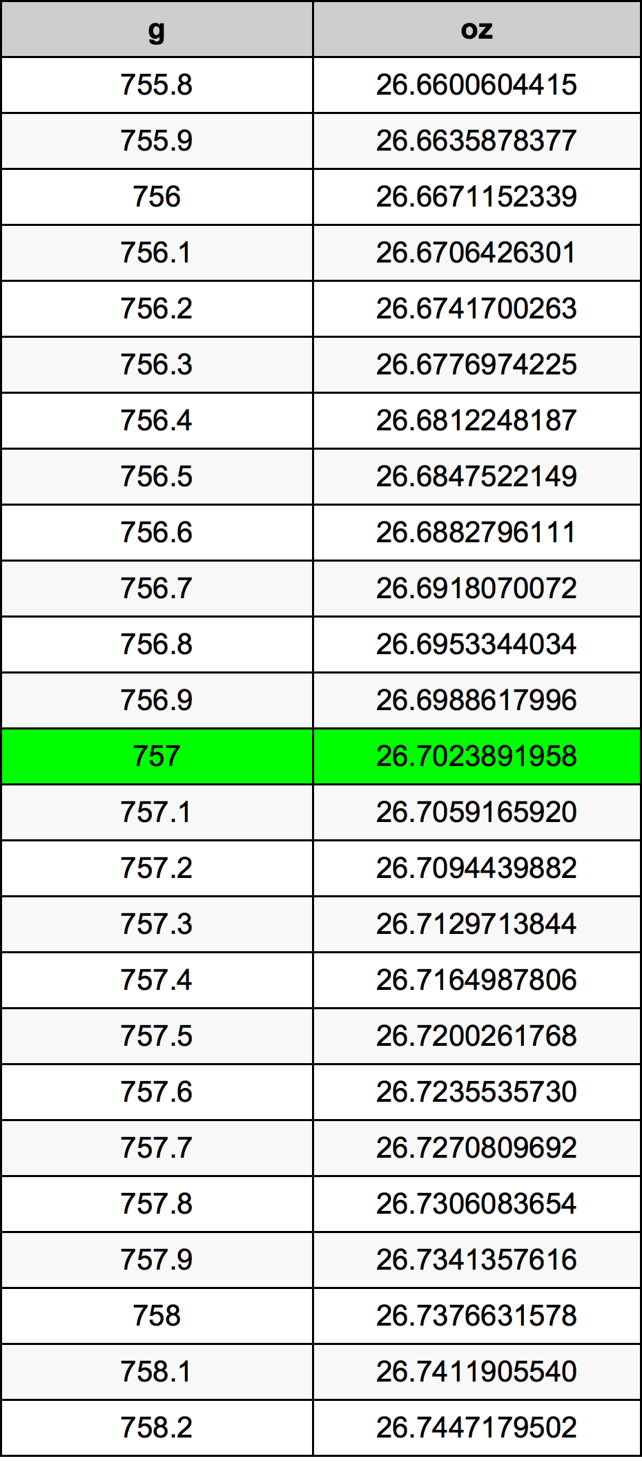 757 Грам Таблица за преобразуване