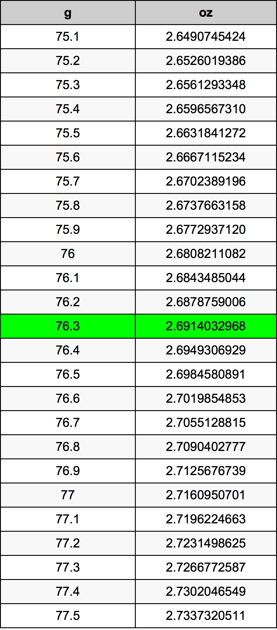76.3 Gramma konverżjoni tabella