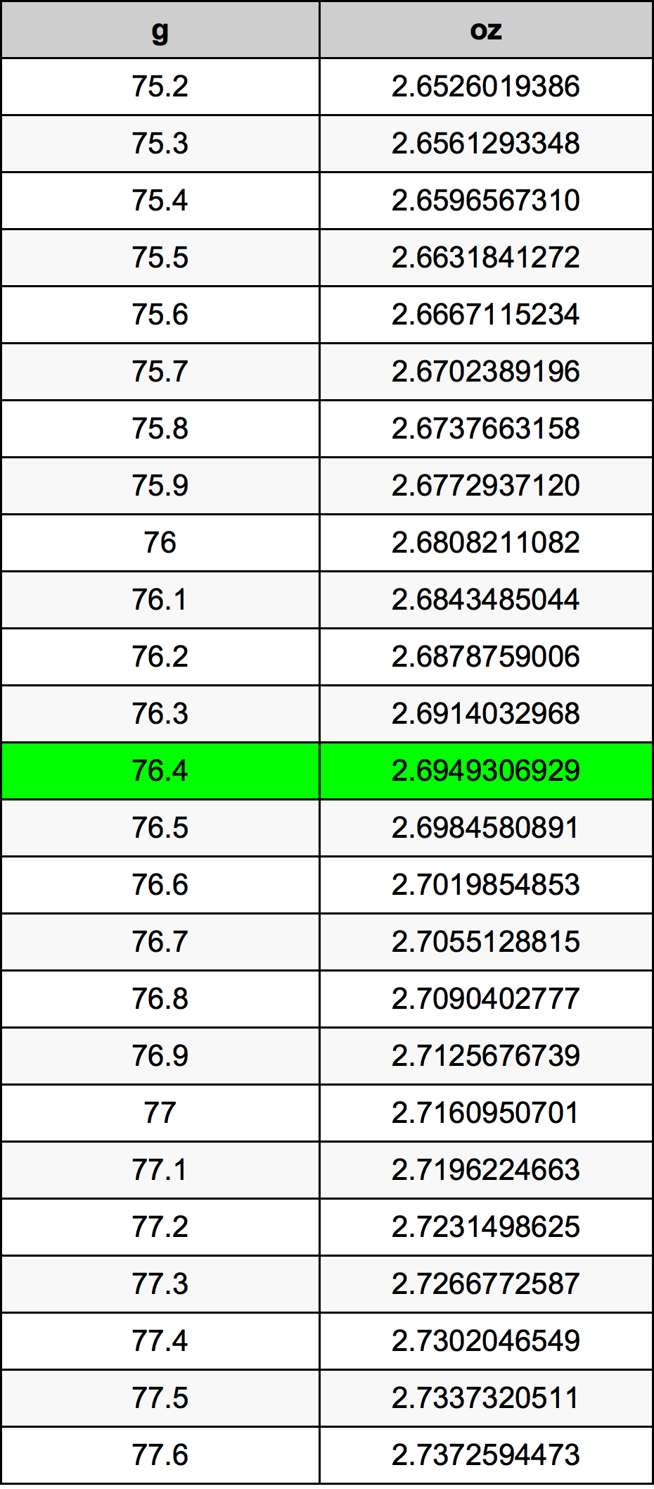76.4 Gramma konverżjoni tabella