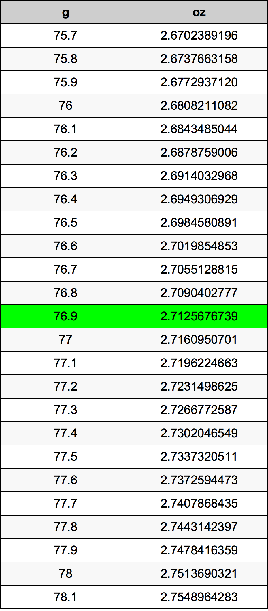 76.9 Грам Таблица за преобразуване