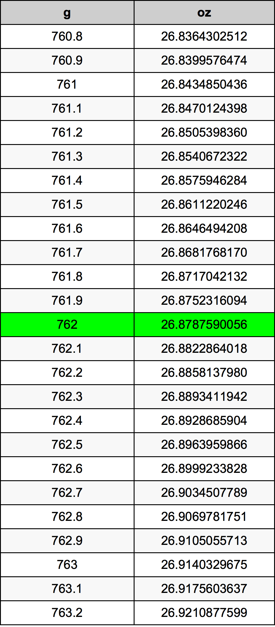 762 Gramma konverżjoni tabella