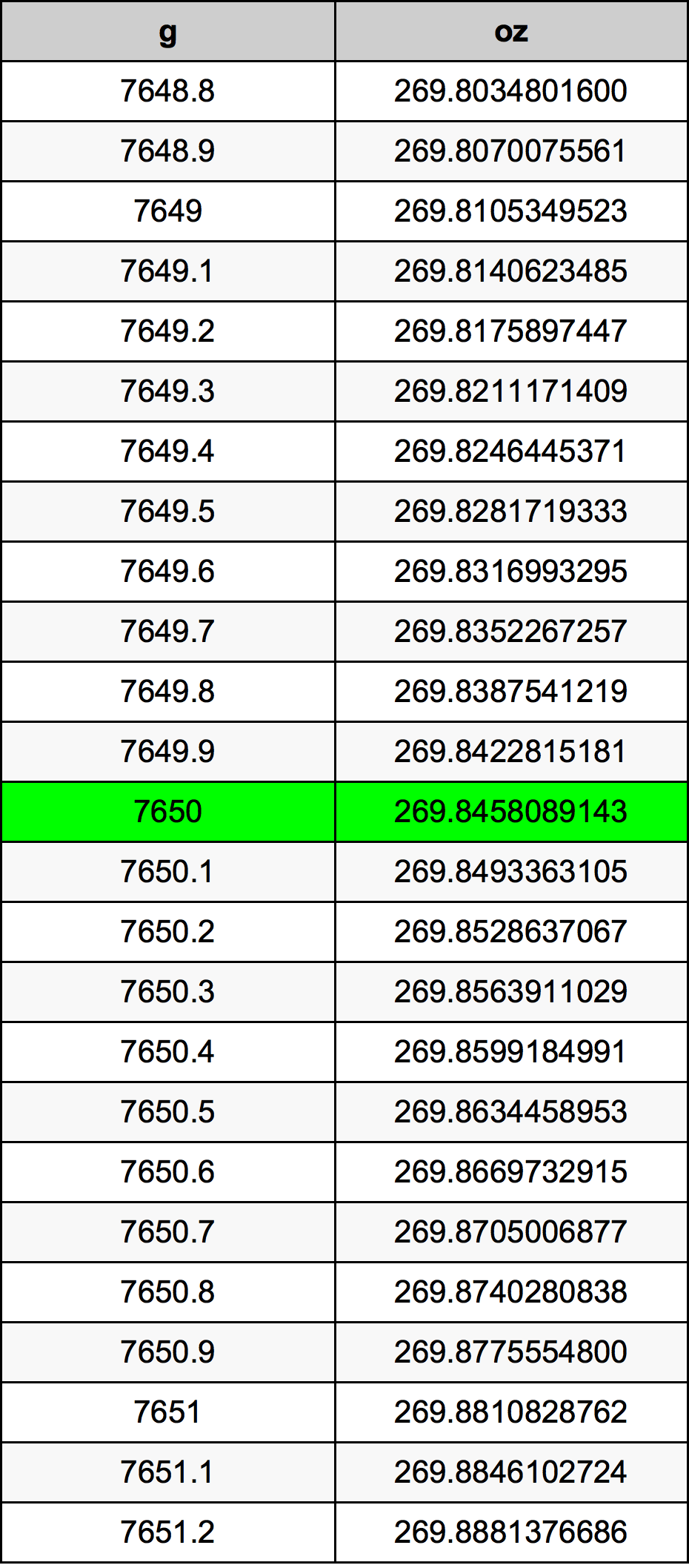 7650 Gramma konverżjoni tabella