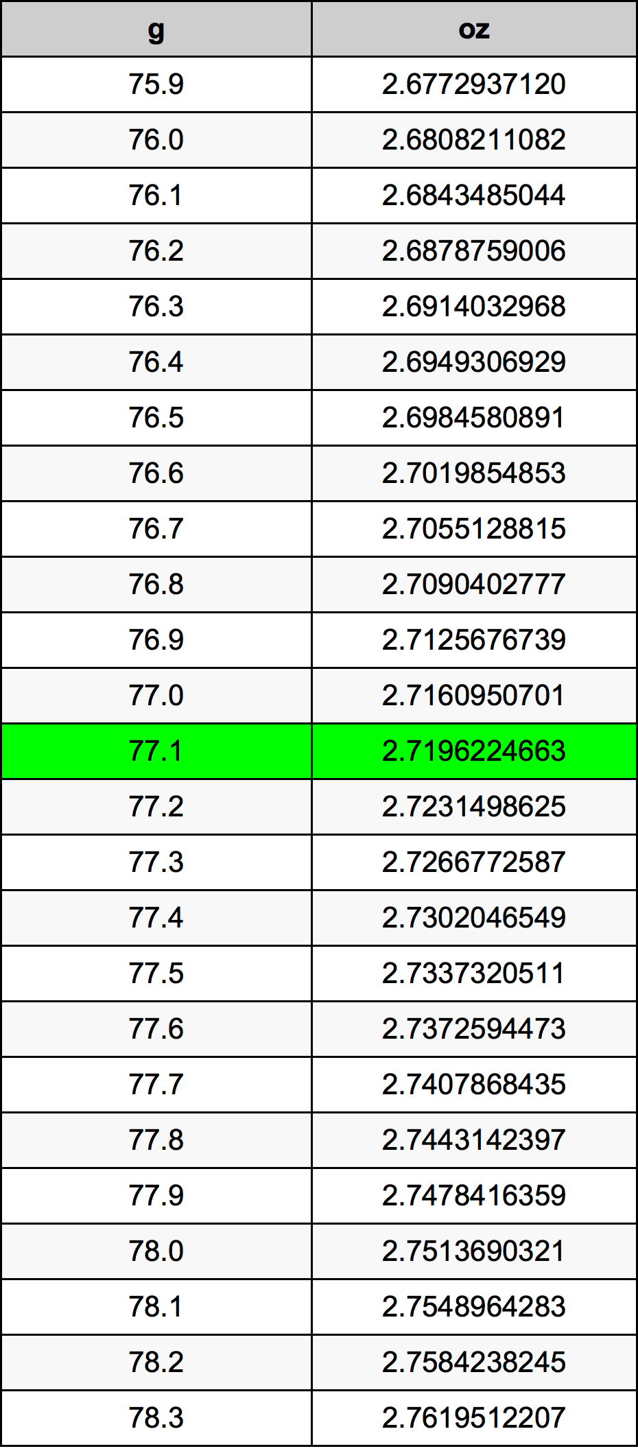 77.1 Грам Таблица за преобразуване