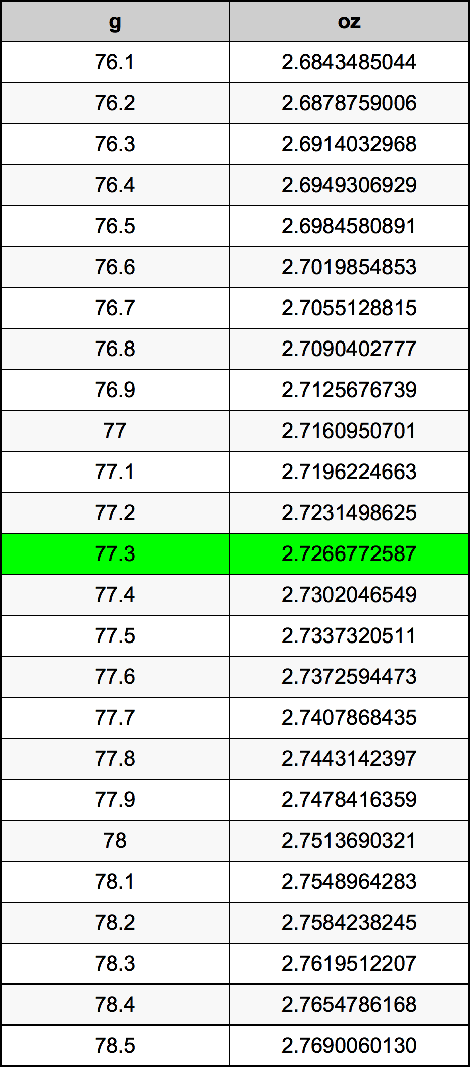 77.3 Gram konversi tabel