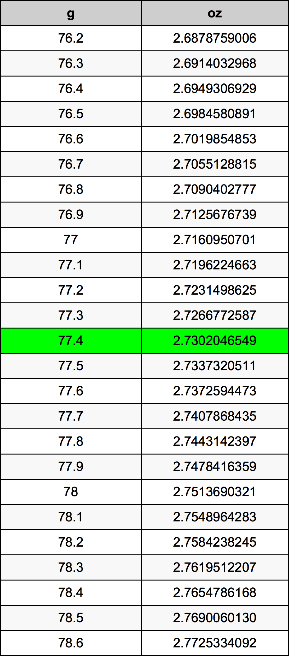 77.4 غرام جدول تحويل