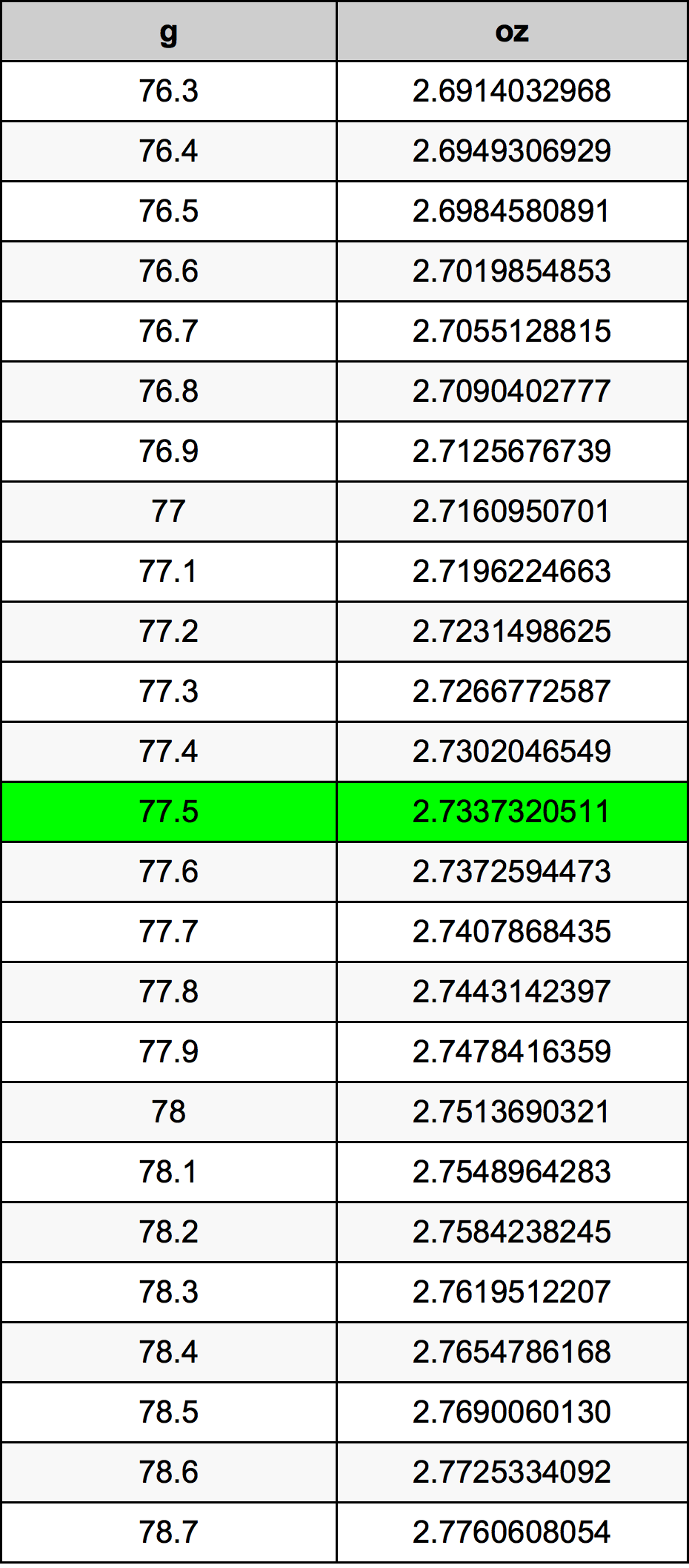 77.5 غرام جدول تحويل