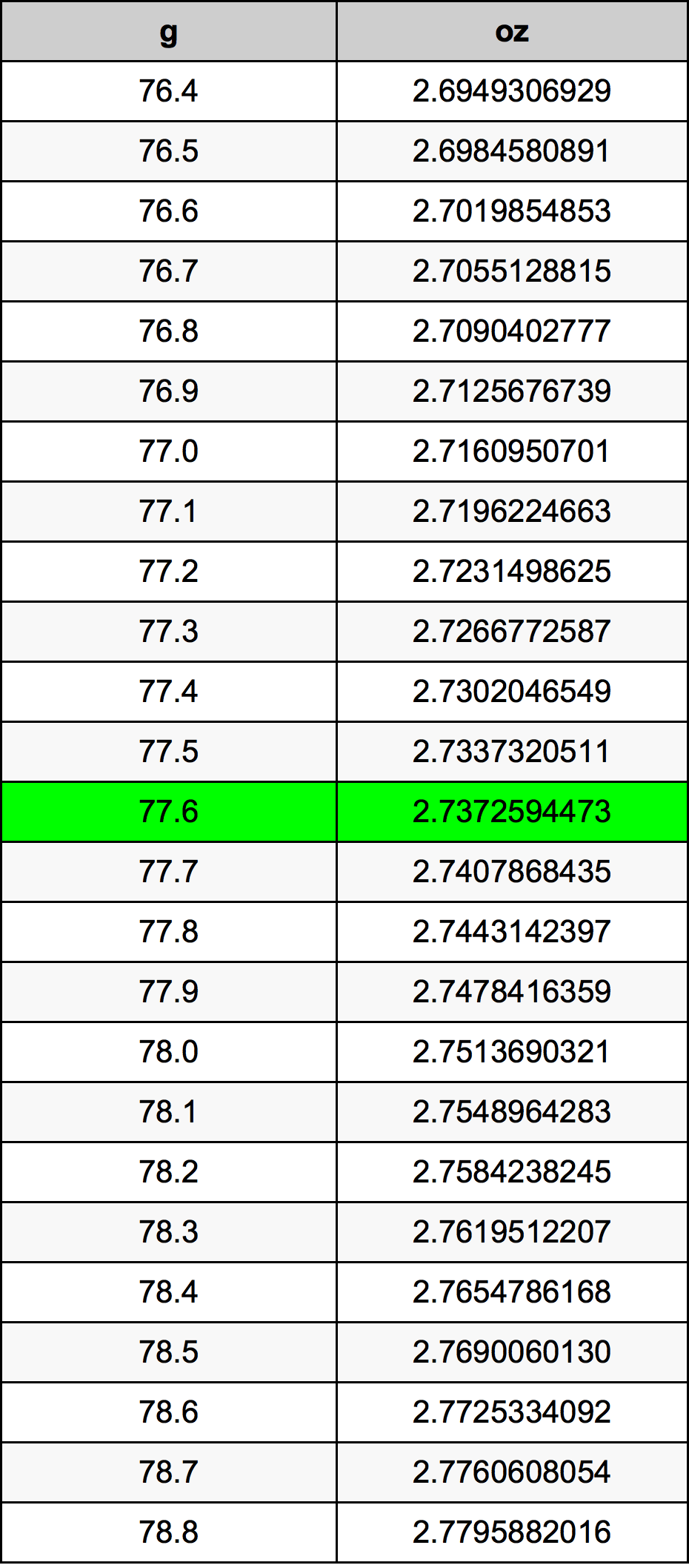 77.6 غرام جدول تحويل