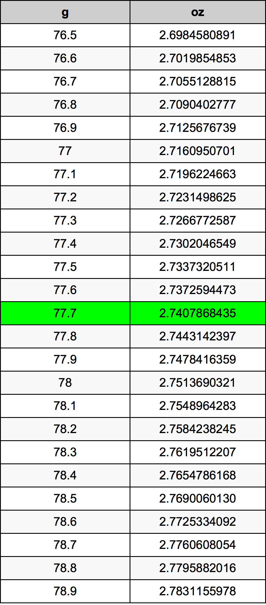 77.7 Gram konversi tabel
