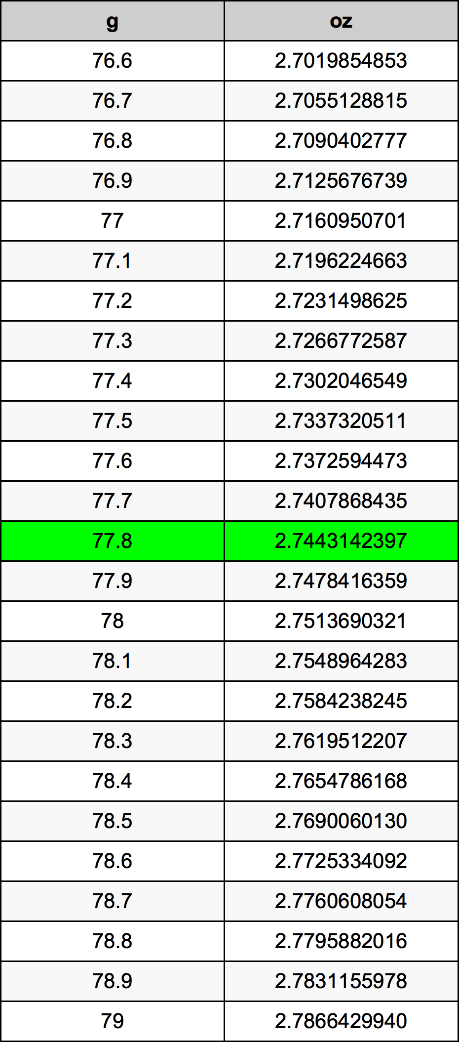 77.8 Gramm átszámítási táblázat