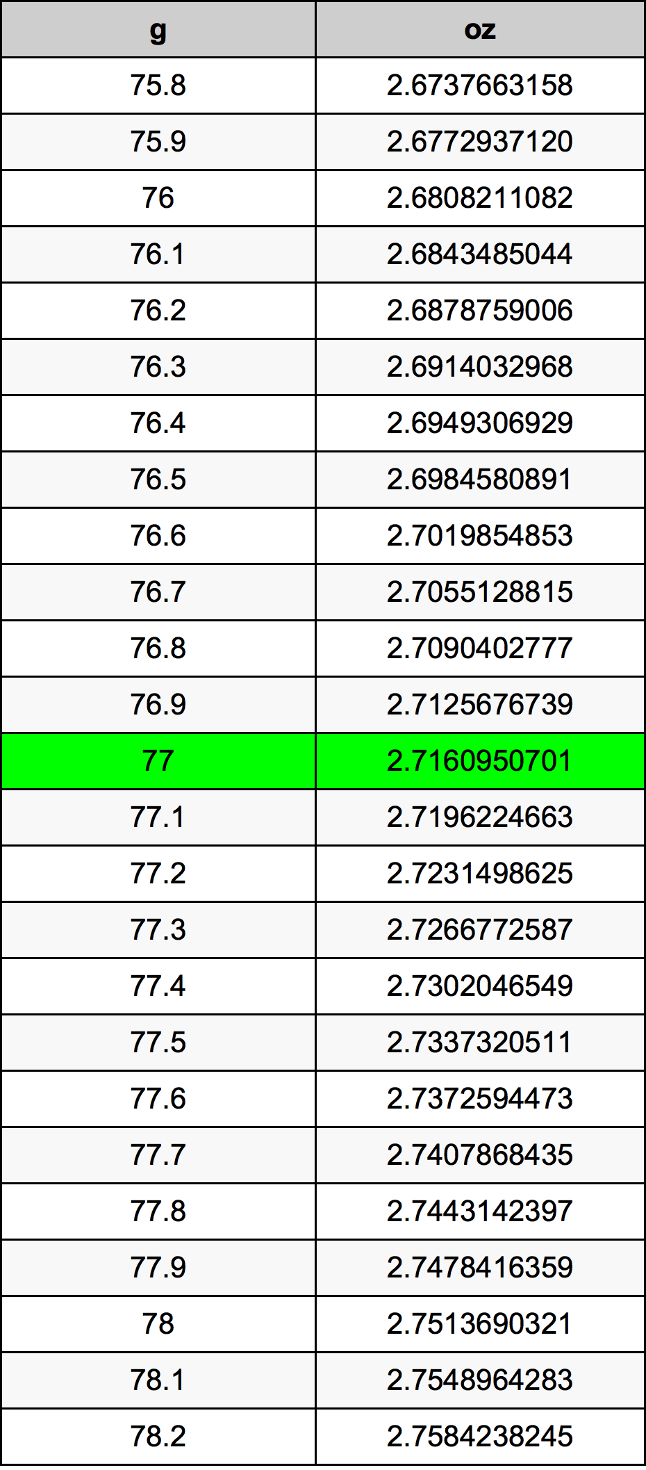 77 Грам Таблица за преобразуване