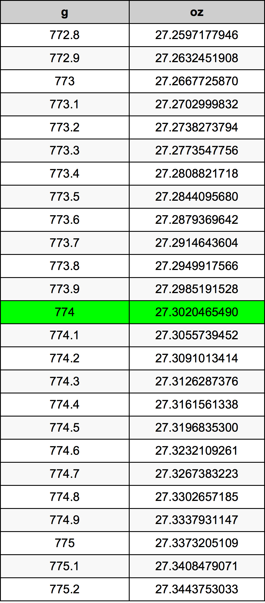774 Грам Таблица за преобразуване
