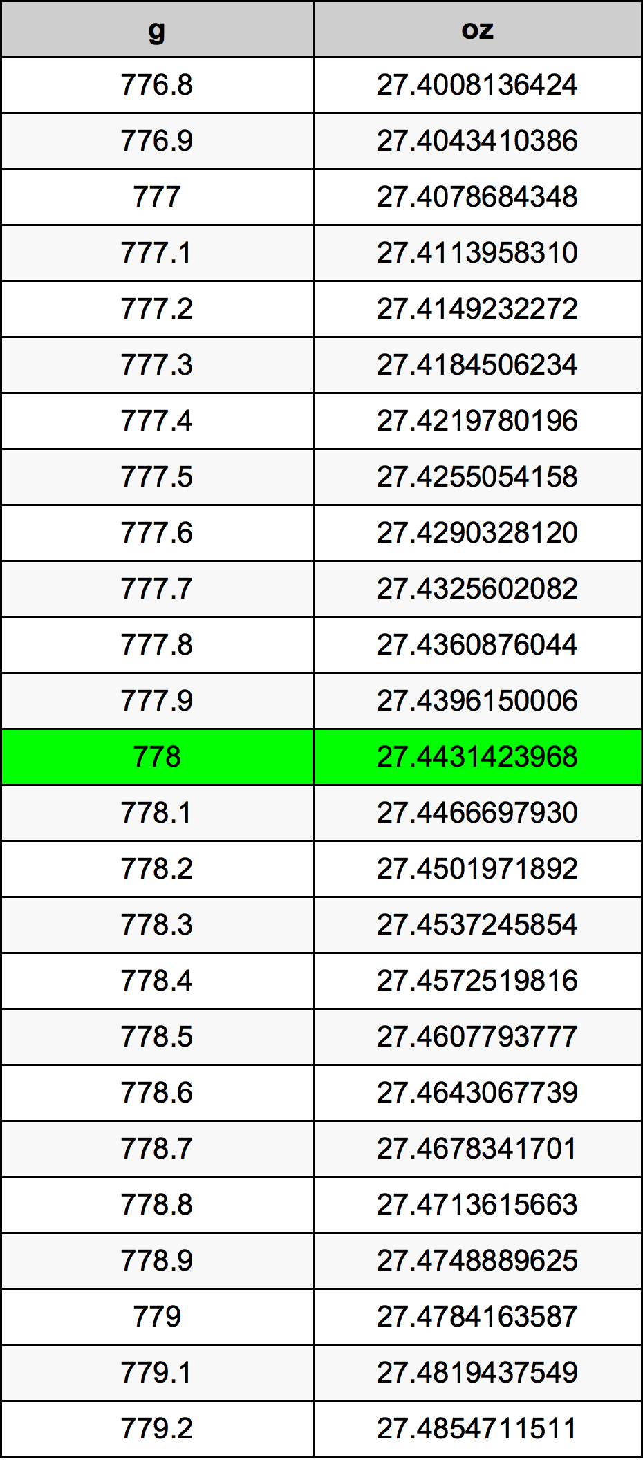 778 Gramma konverżjoni tabella