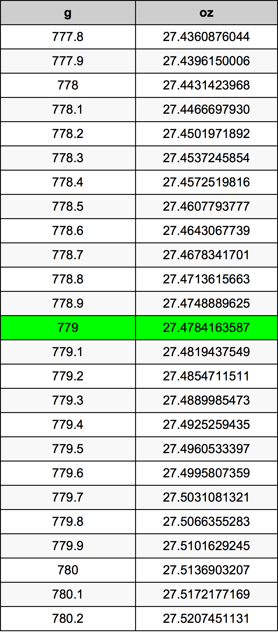 779 Gramma konverżjoni tabella