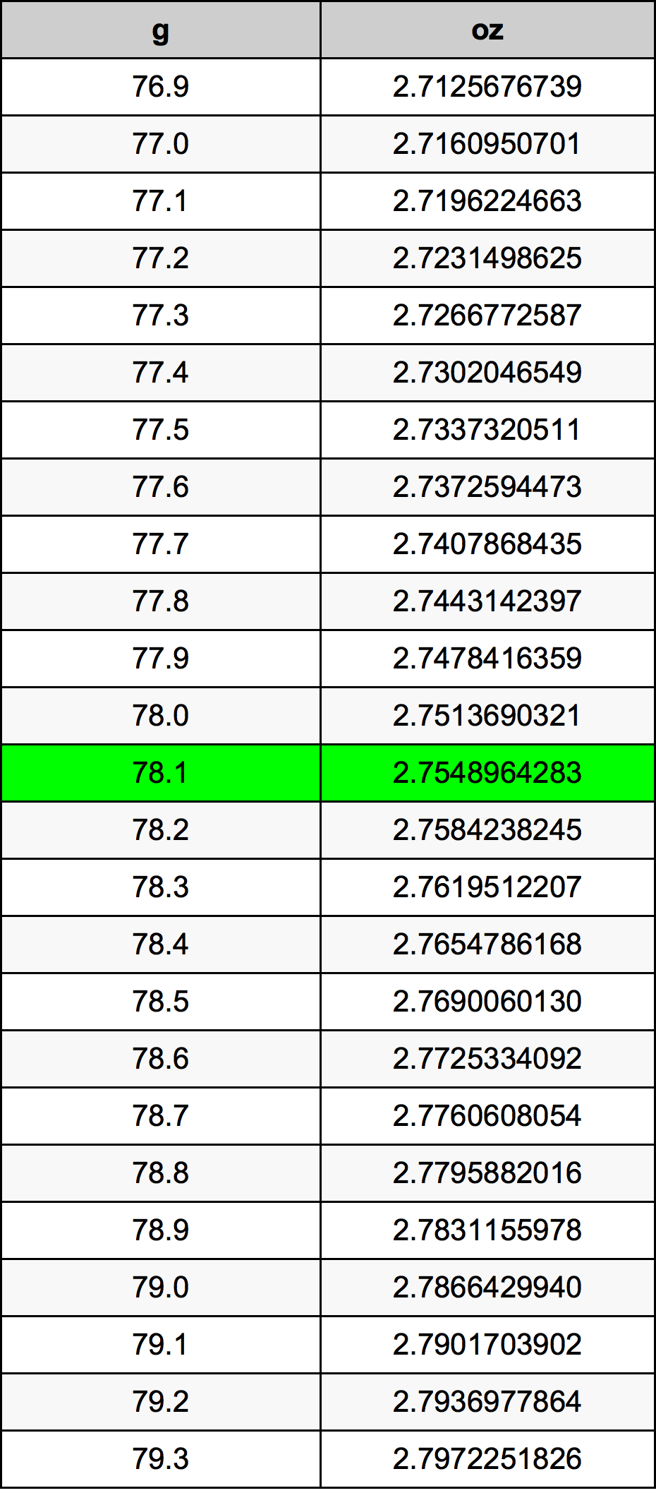 78.1 غرام جدول تحويل
