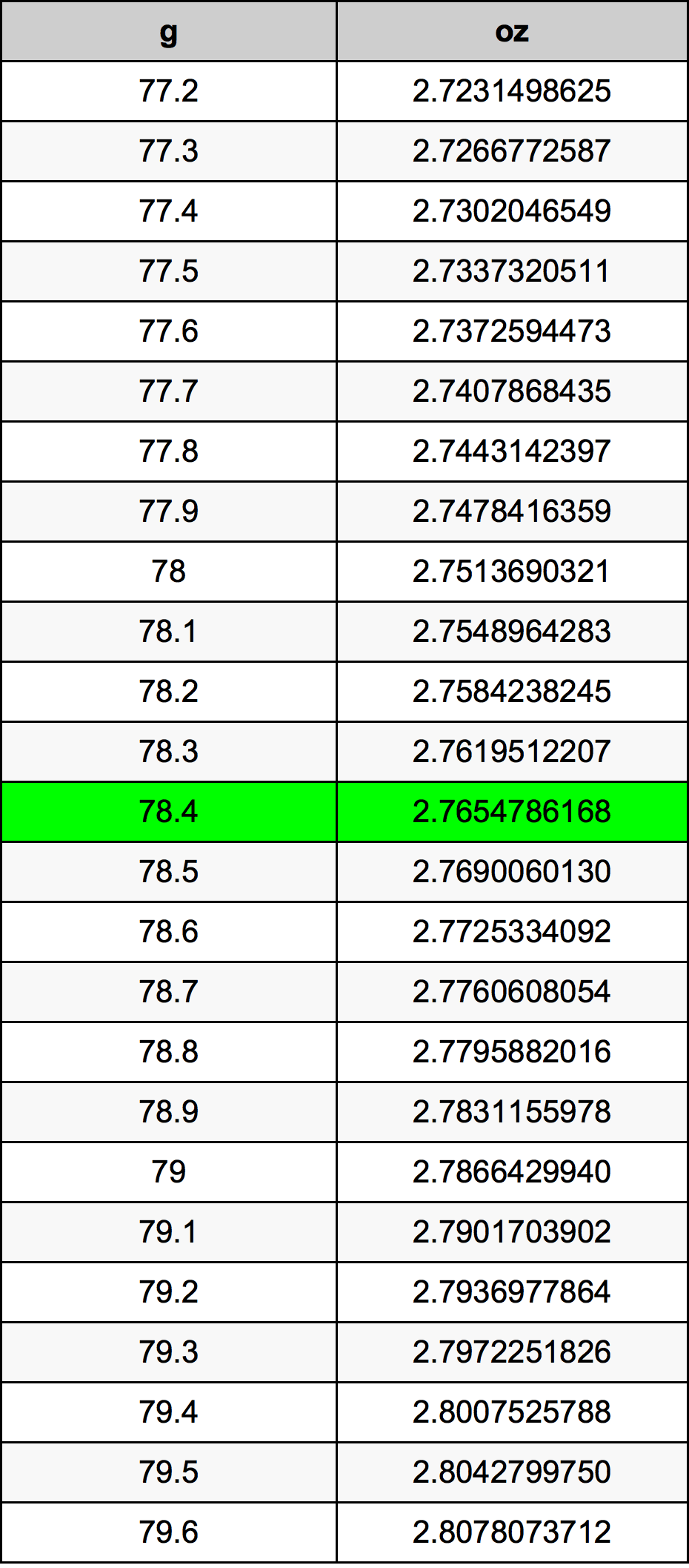 78.4 Gramma konverżjoni tabella