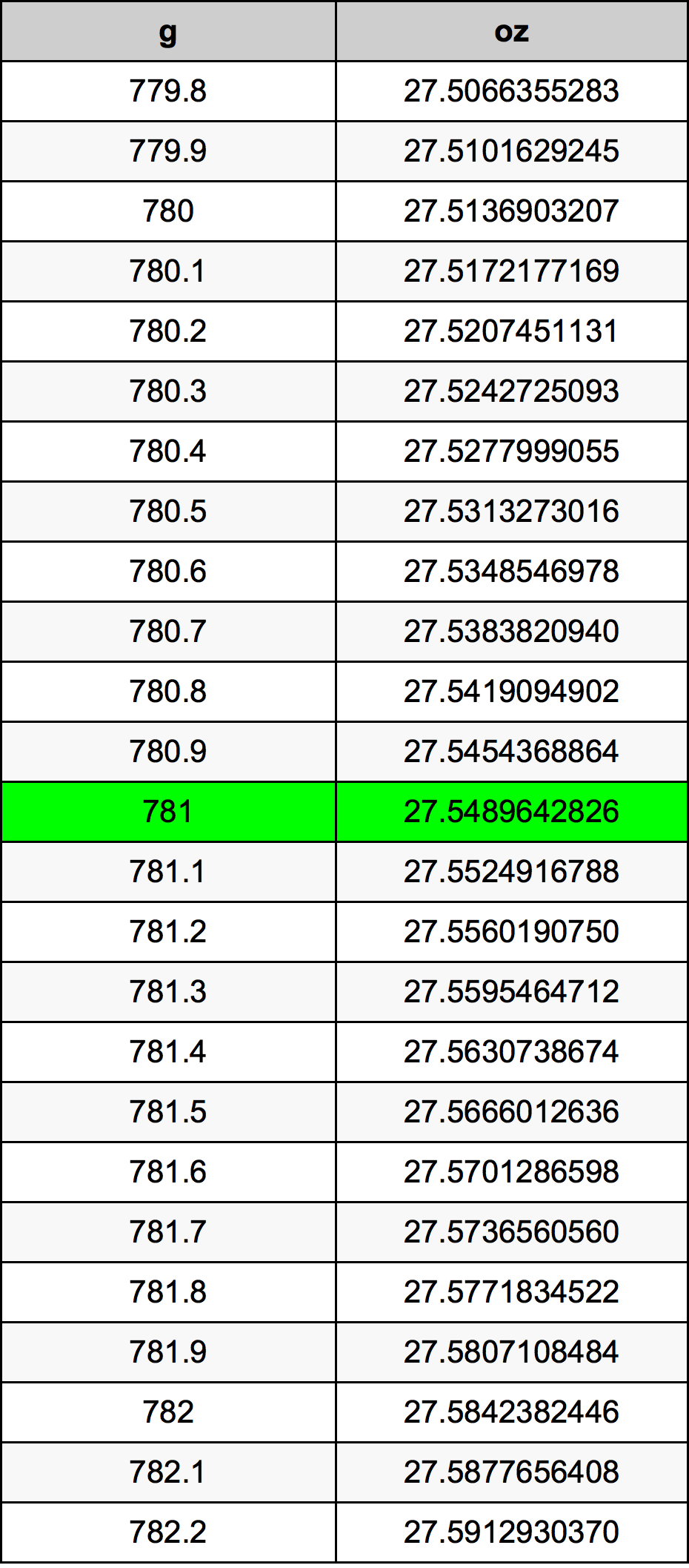 781 Gramma konverżjoni tabella