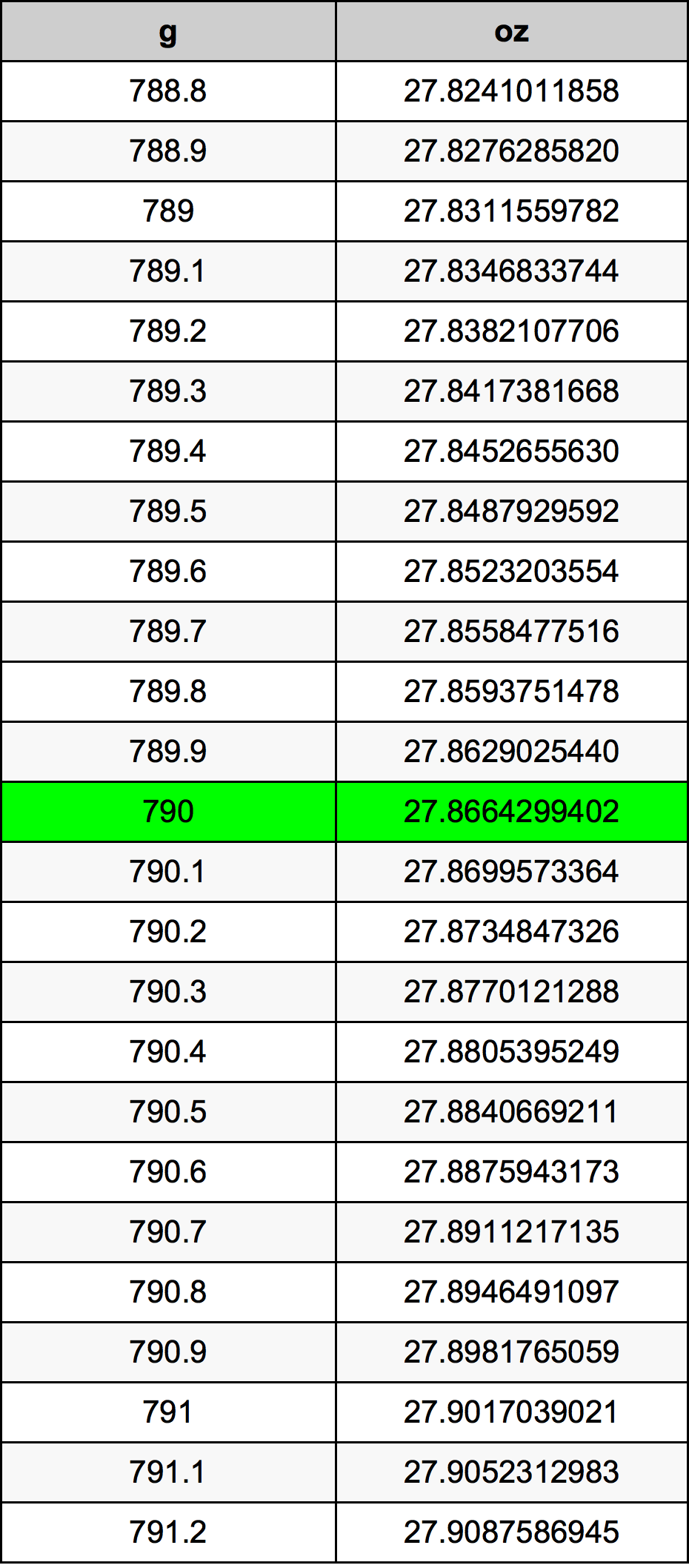 790 Gramma konverżjoni tabella