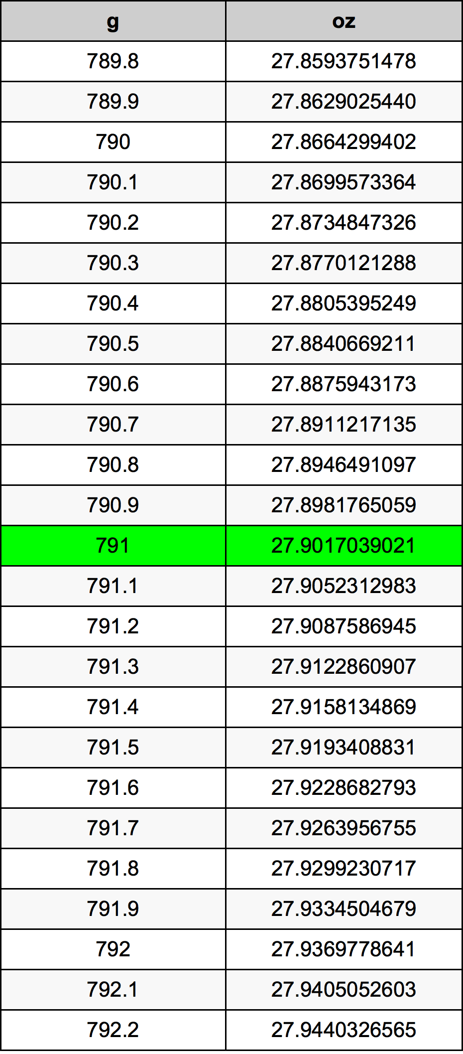 791 Gramma konverżjoni tabella