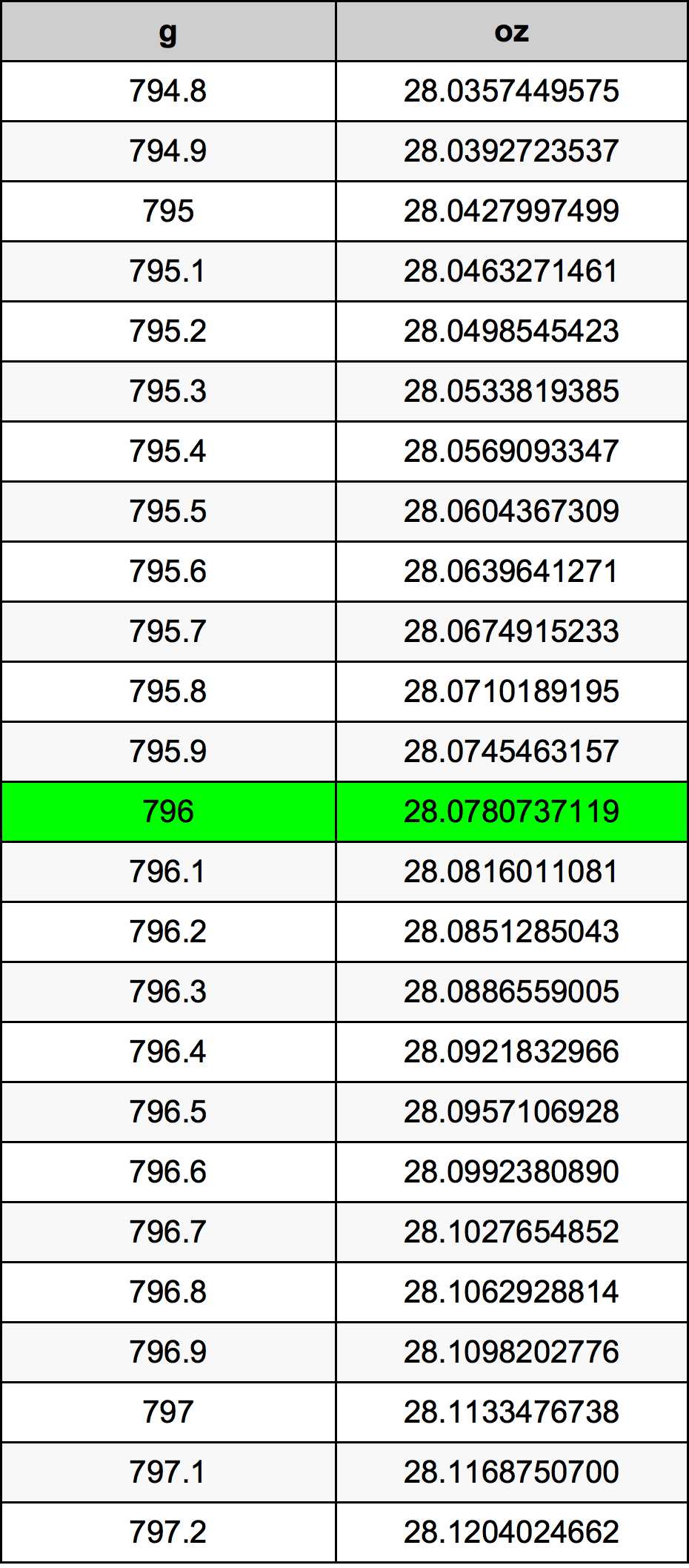 796 Gramma konverżjoni tabella