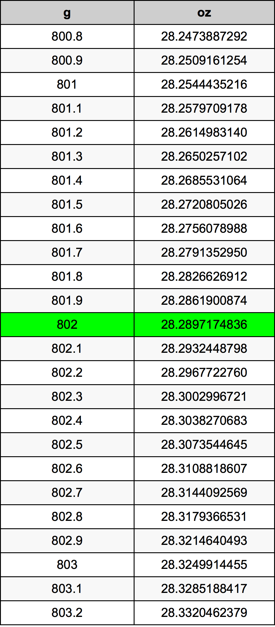 802 Gramma konverżjoni tabella