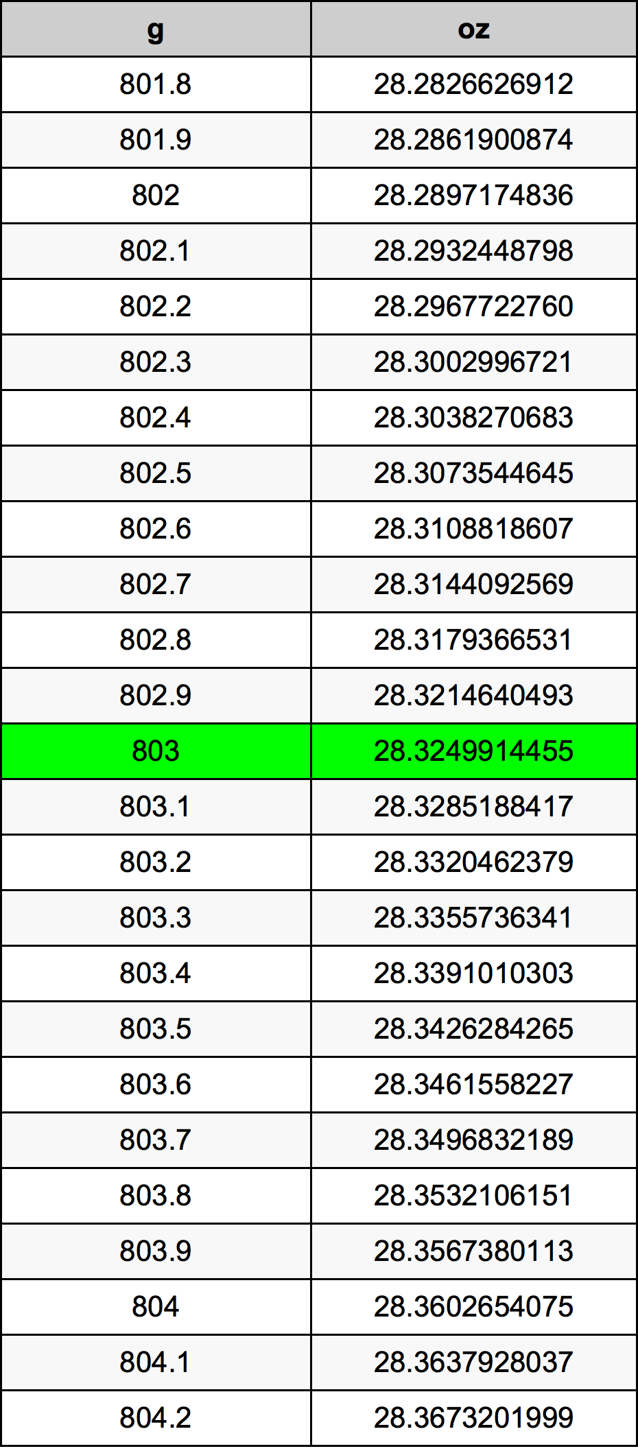 803 Gramma konverżjoni tabella