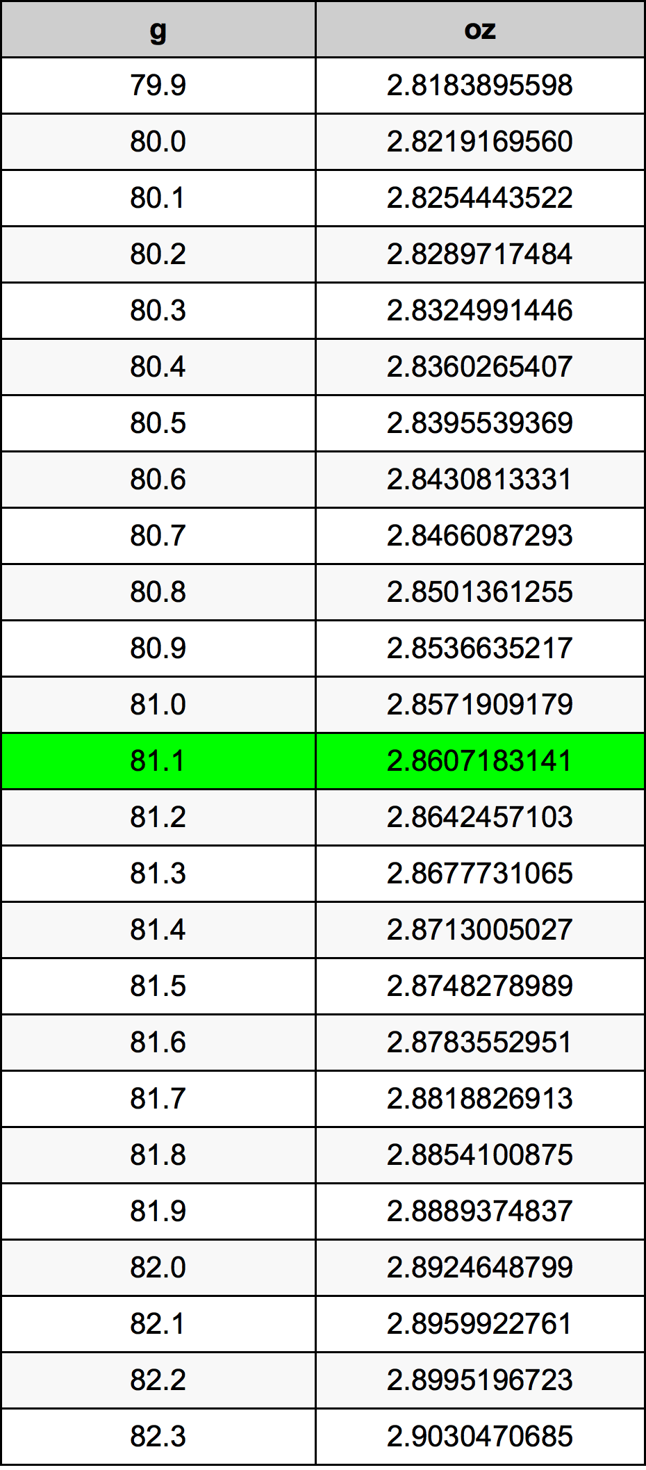 81.1 Gram konversi tabel
