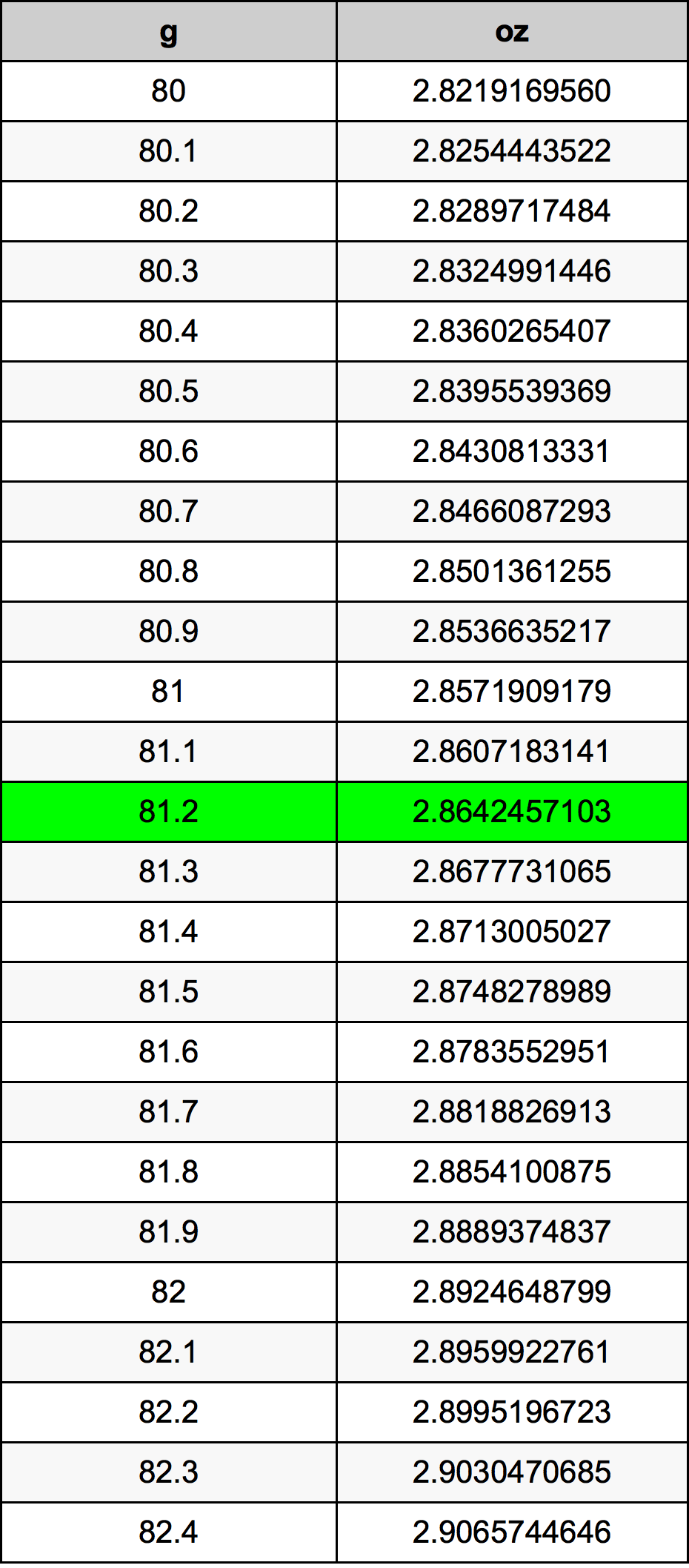 81.2 غرام جدول تحويل
