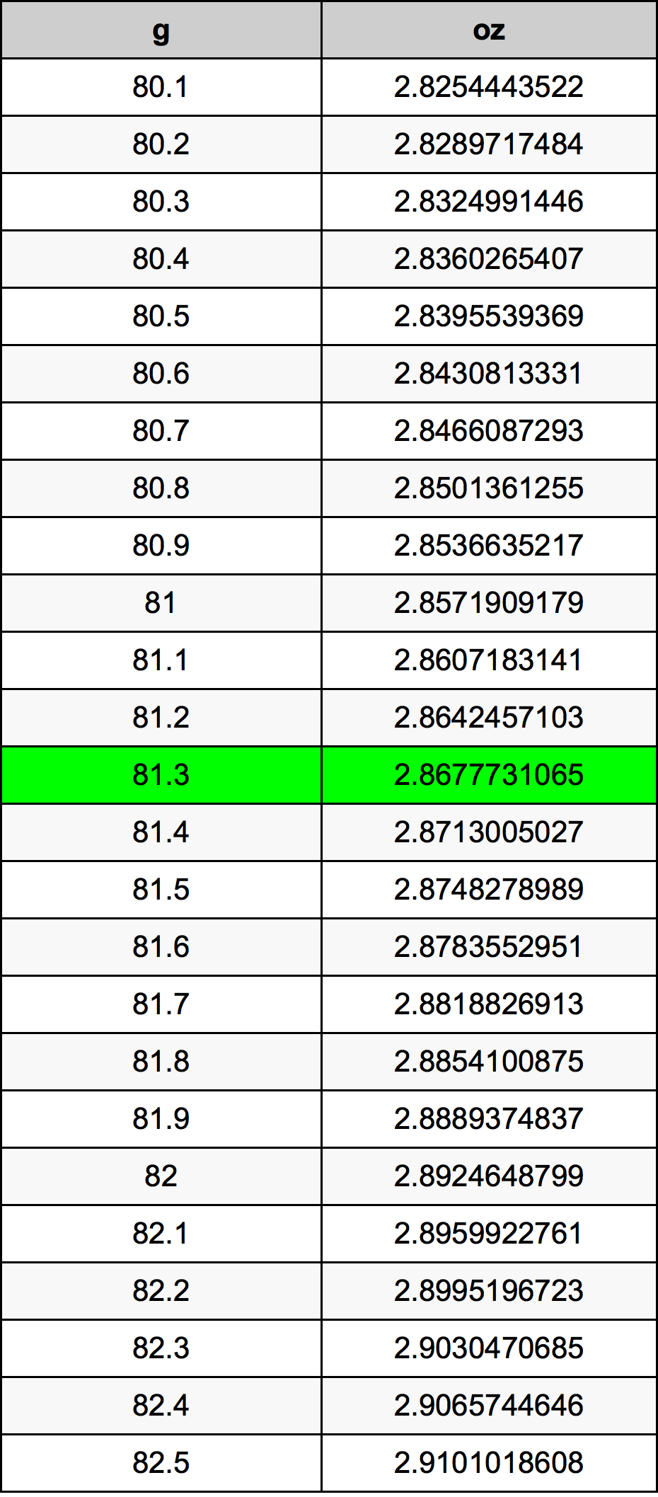 81.3 غرام جدول تحويل