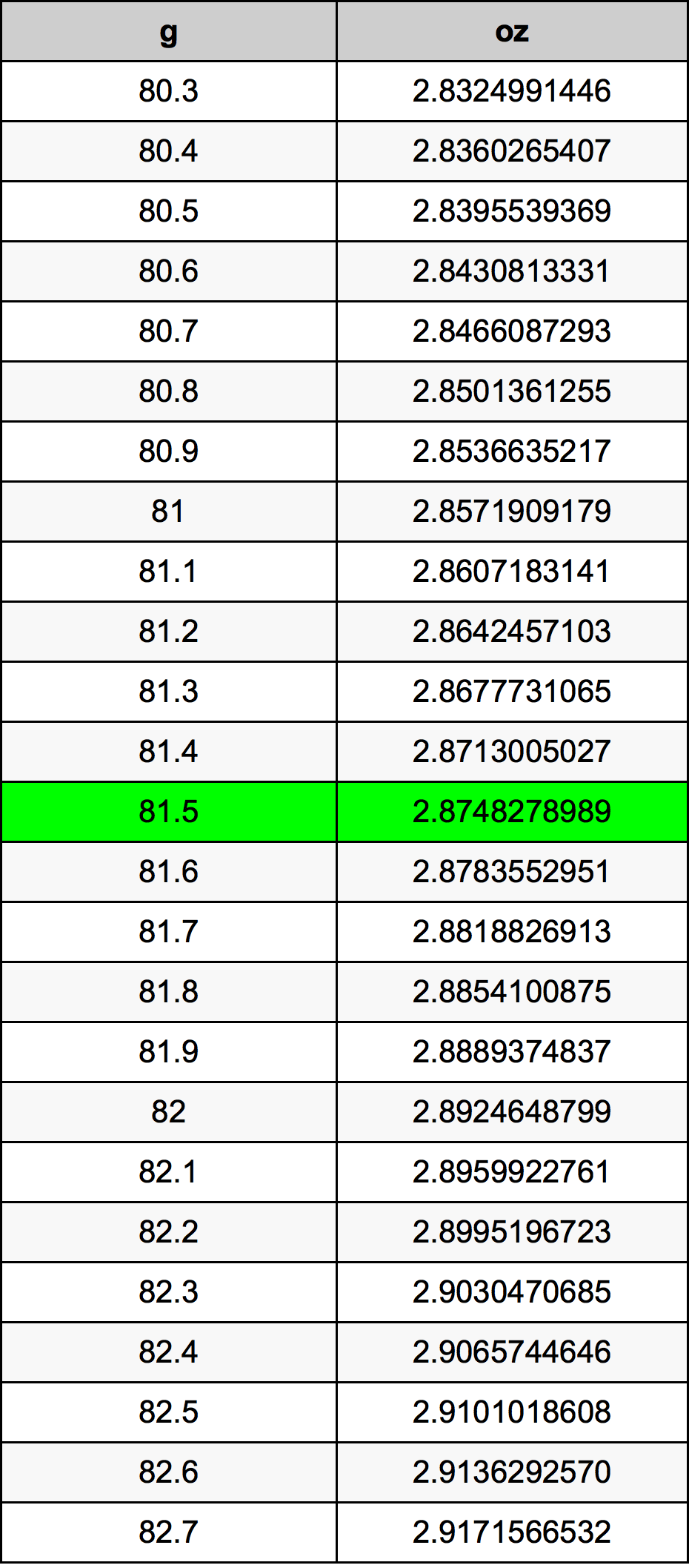 81.5 Gramm átszámítási táblázat