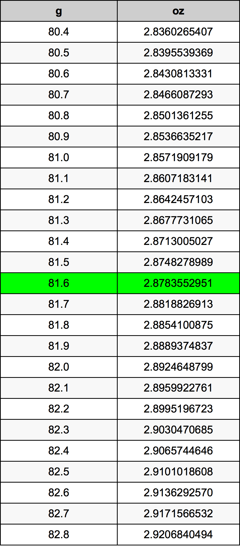 81.6 Gram konversi tabel