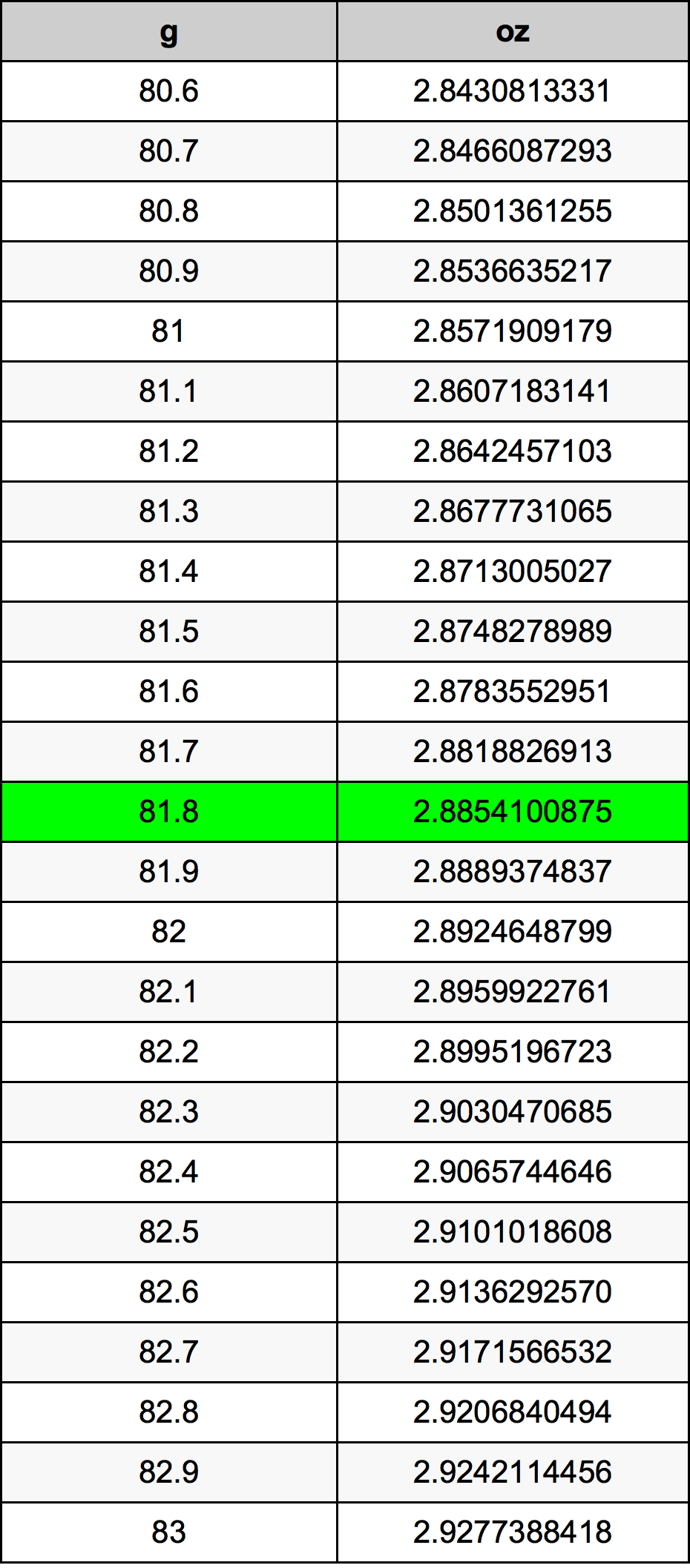 81.8 Gramma konverżjoni tabella