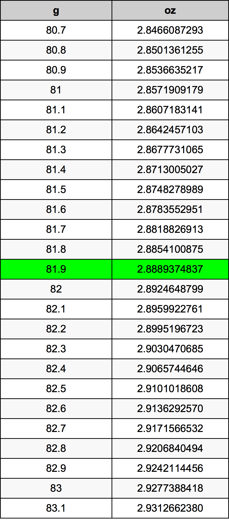 81.9 Gramma konverżjoni tabella