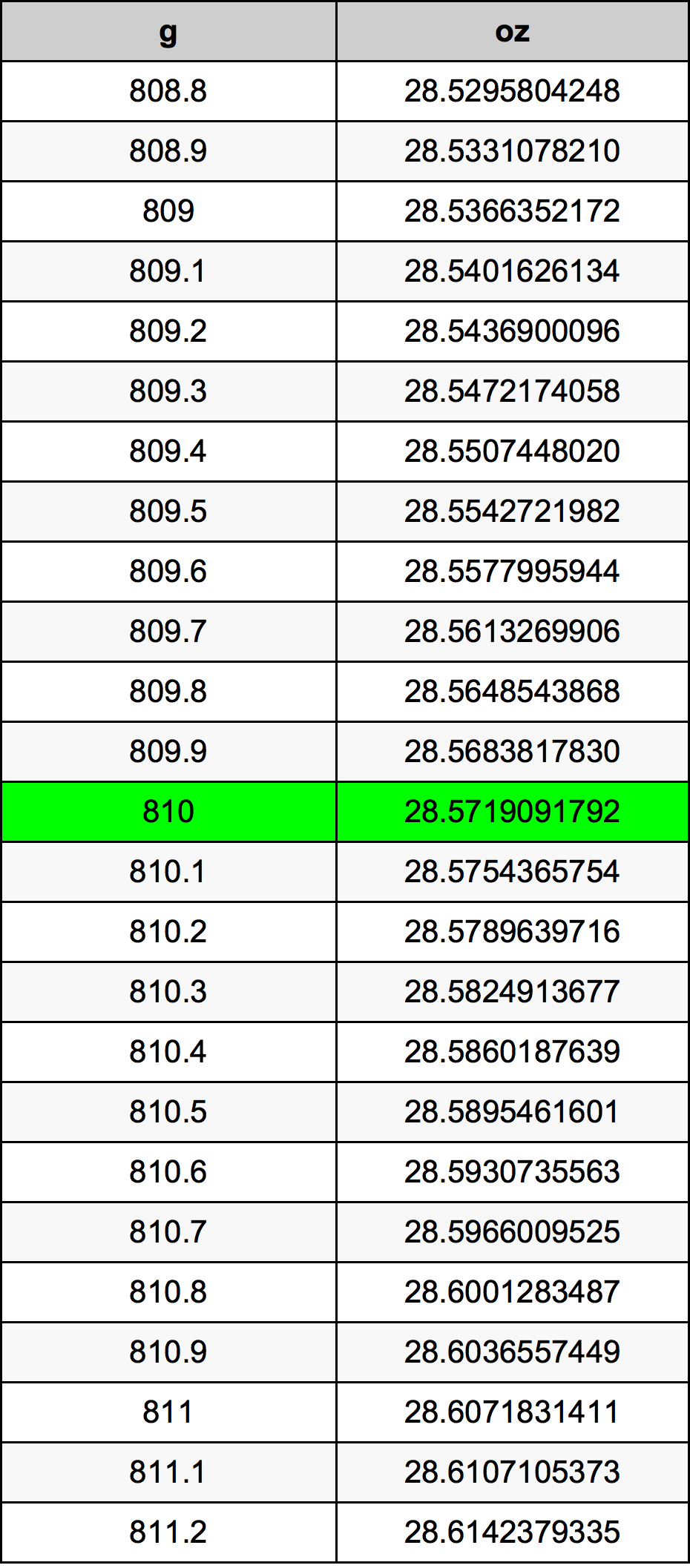 810 Gramma konverżjoni tabella