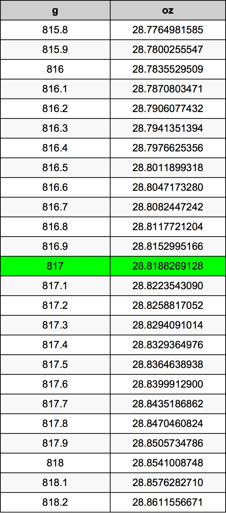 817 Грам Таблица за преобразуване