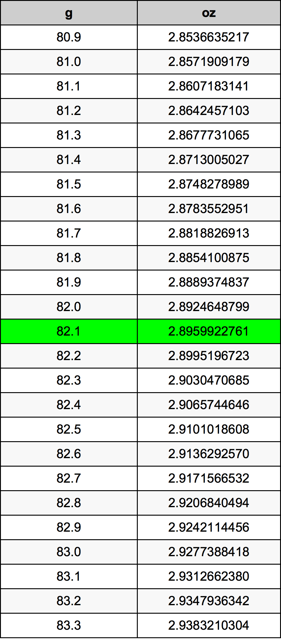 82.1 Gramma konverżjoni tabella