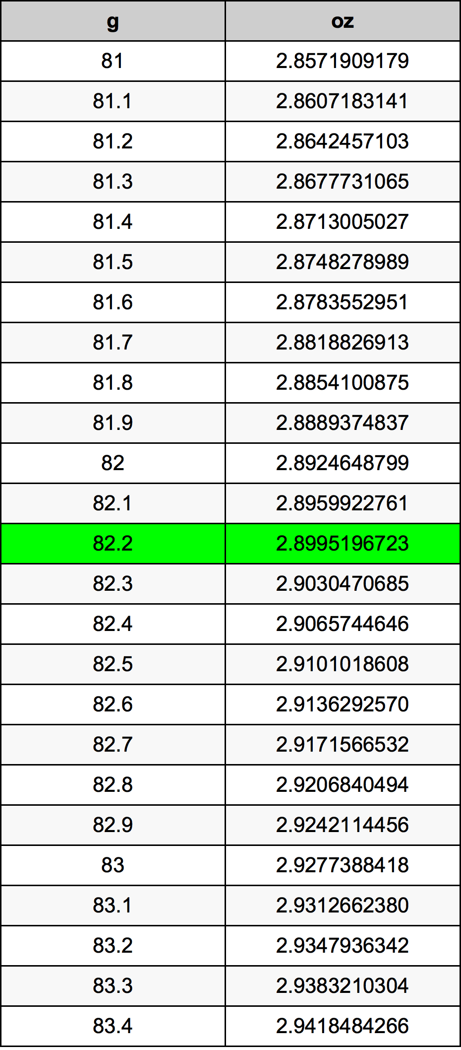 82.2 Gramma konverżjoni tabella
