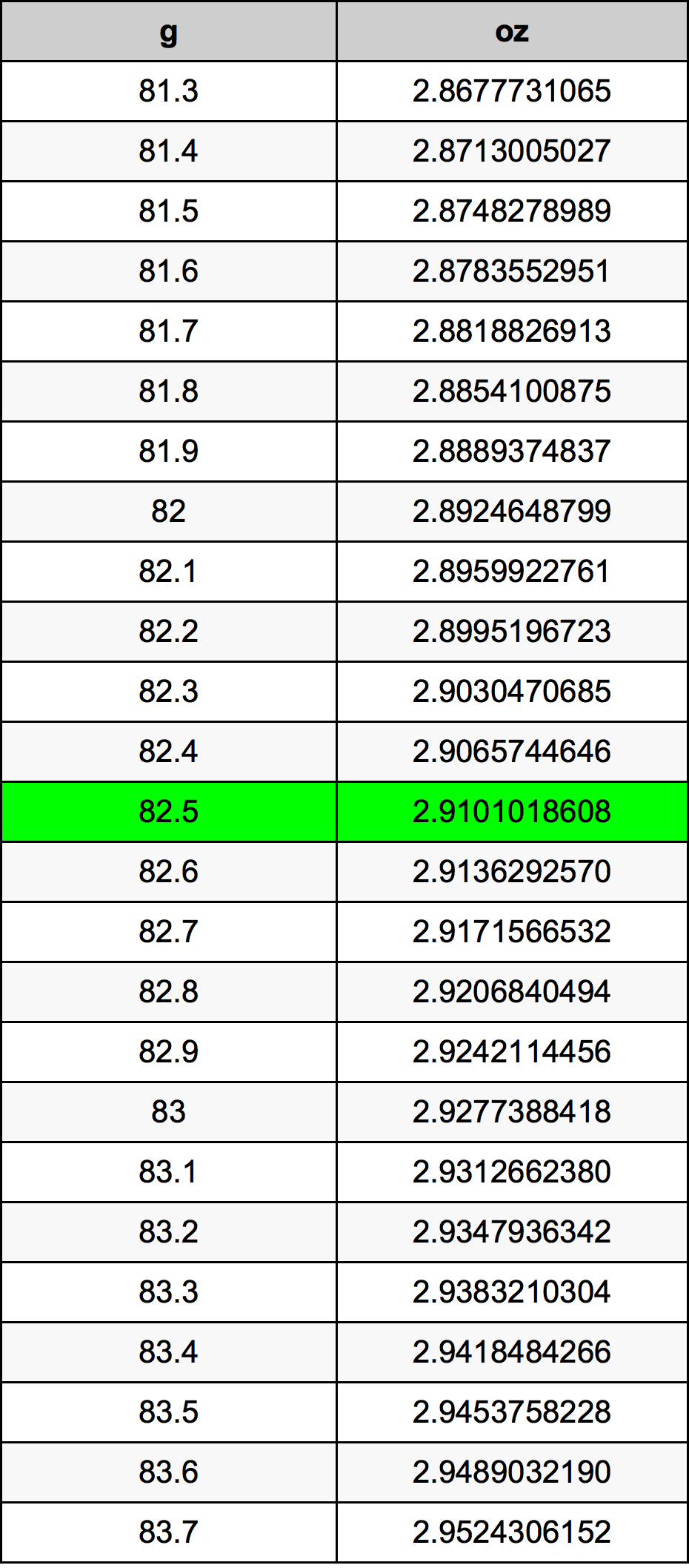 82.5 Грам Таблица за преобразуване