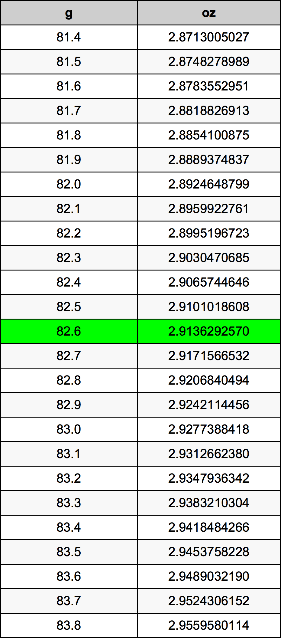 82.6 Грам Таблица за преобразуване