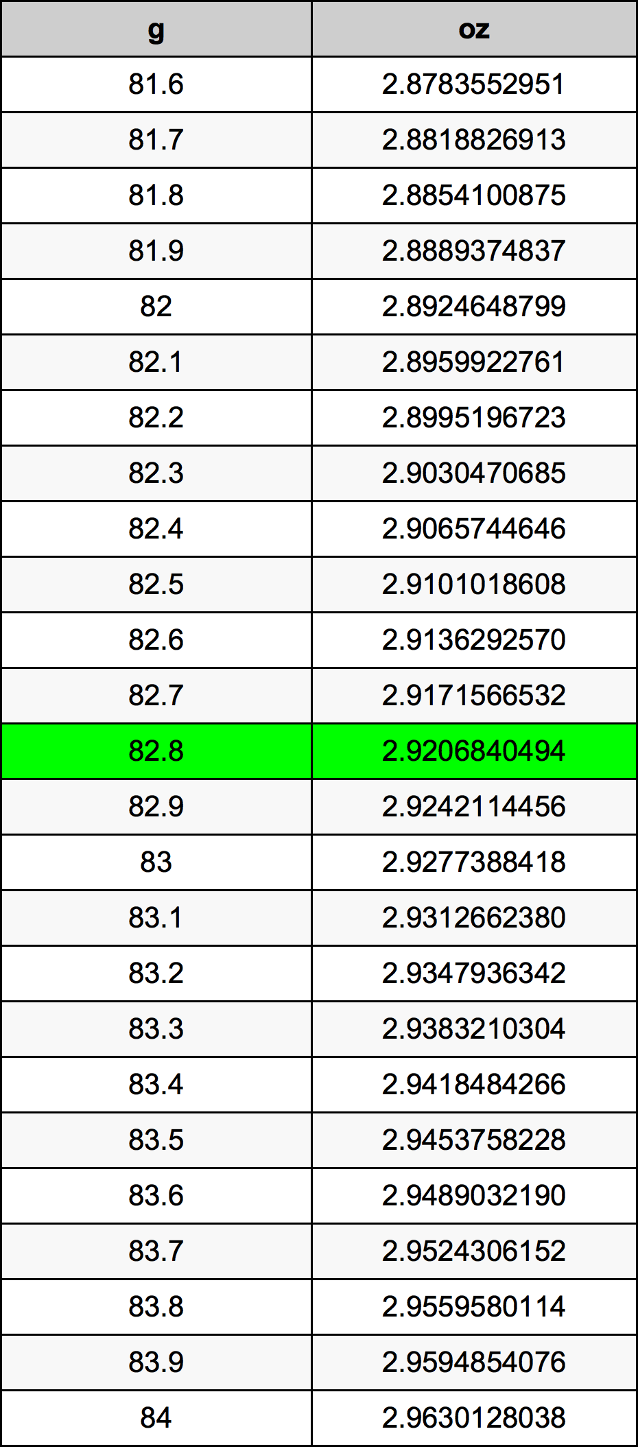 82.8 Gramma konverżjoni tabella