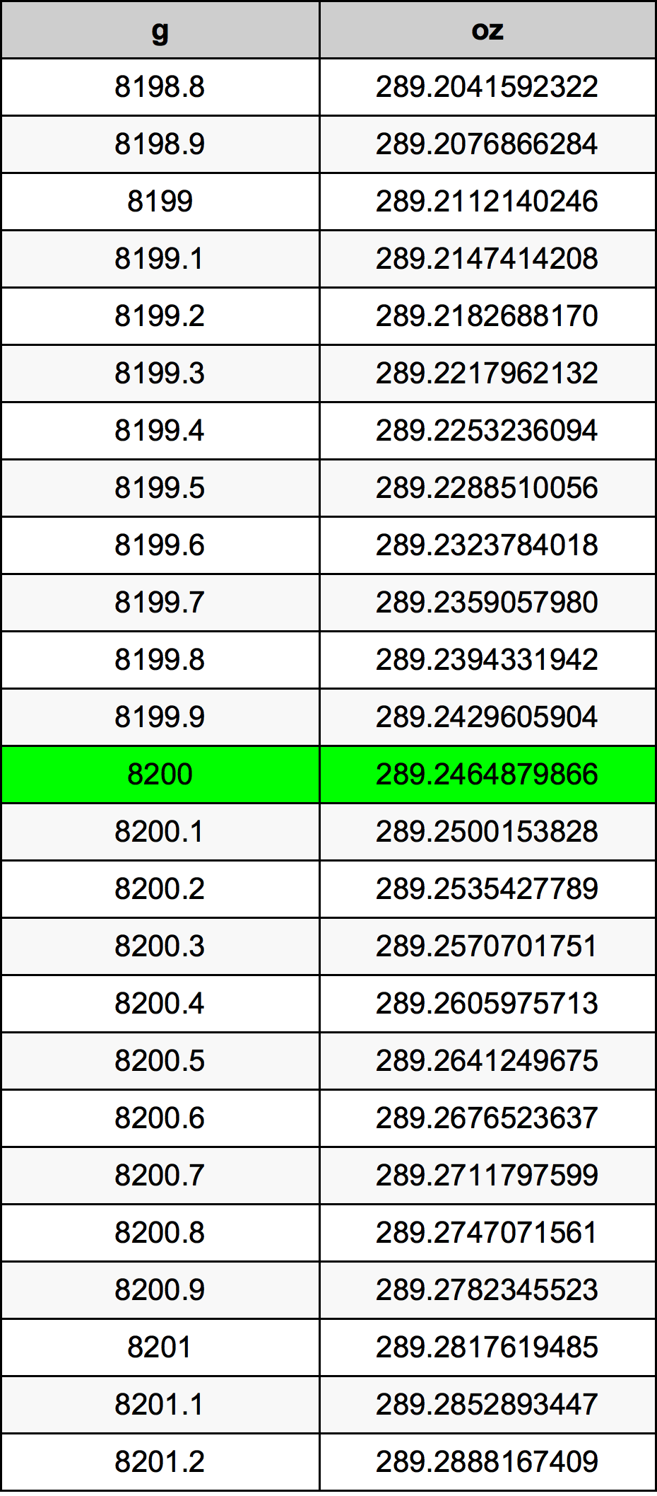 8200 Gramma konverżjoni tabella