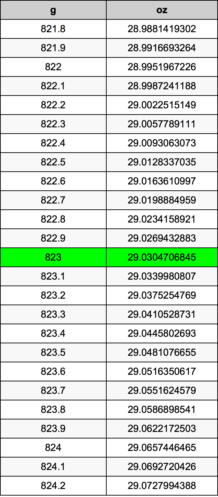 823 Gramma konverżjoni tabella